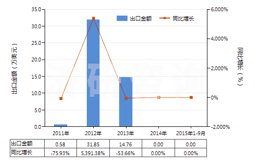 2011-2015年9月中國二醋酸纖維絲束(HS54033310)出口總額及增速統(tǒng)計(jì)